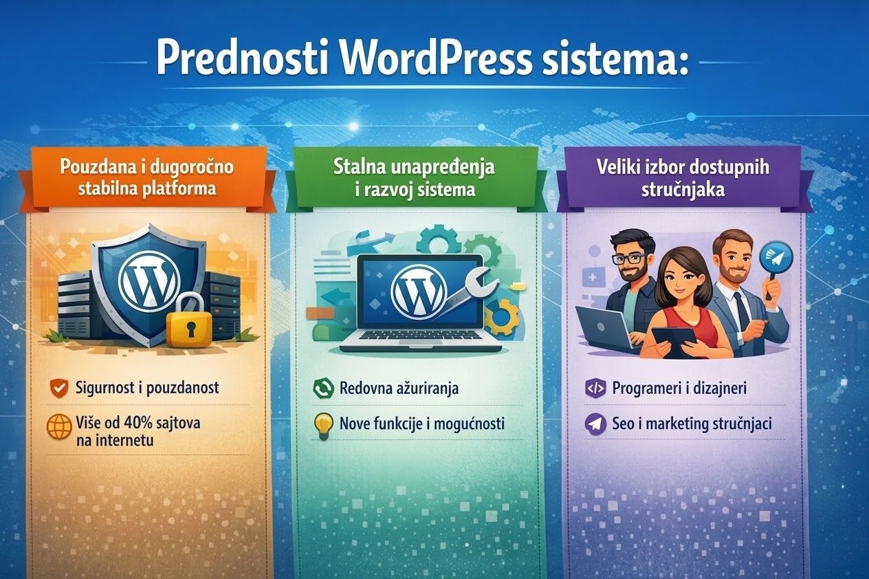 Infografik sa informacijama vezanim za WordPress sistem